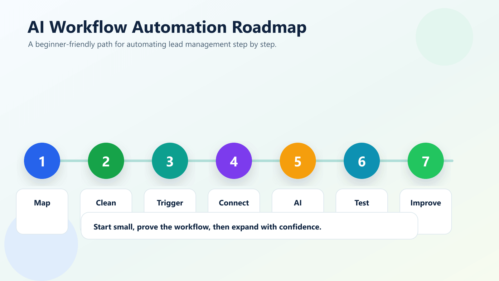 Step by step AI workflow automation roadmap for small business