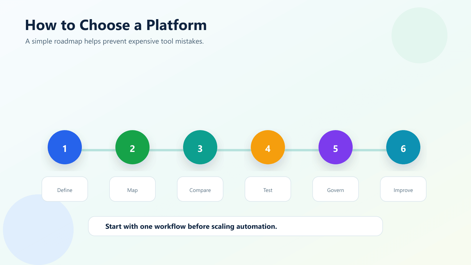 Step by step roadmap for choosing the best AI automation platform for business