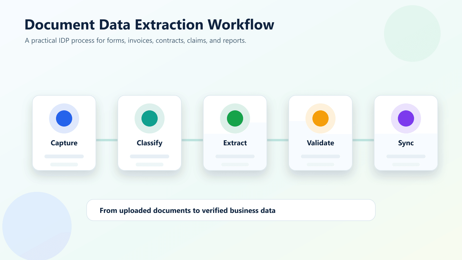 AI document processing workflow extracting data from invoices forms and contracts
