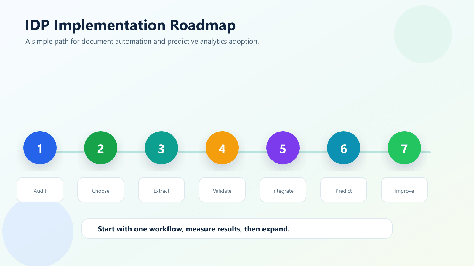 Step by step roadmap for implementing intelligent document processing and predictive analytics