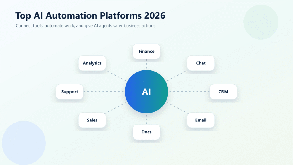 Top 10 AI Automation Platforms for Businesses in 2026