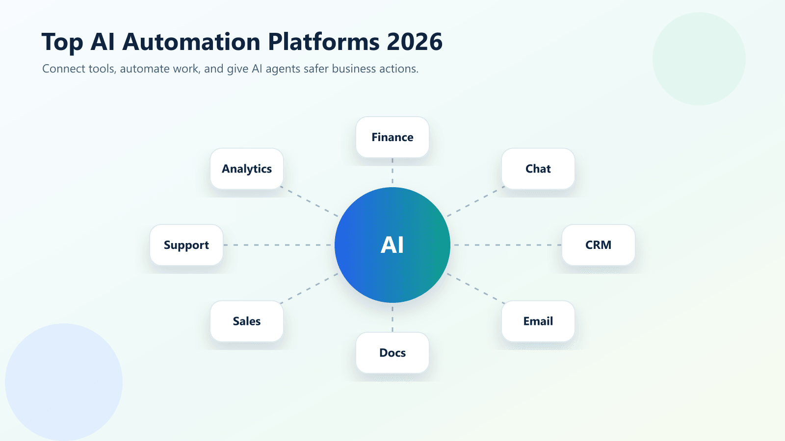 Top AI automation platforms for businesses in 2026 connected across business workflows