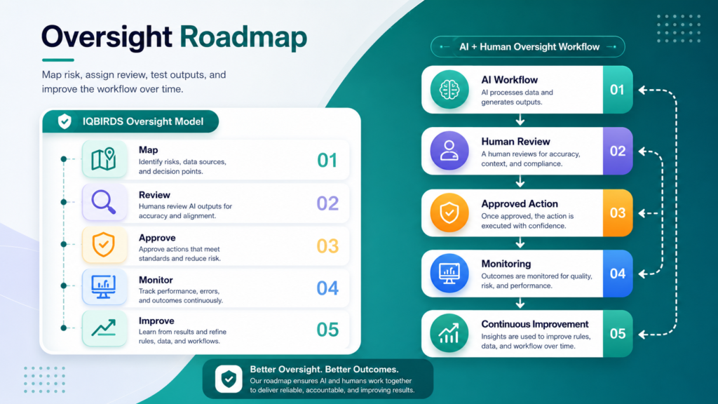 Roadmap for adding human oversight to AI workflows