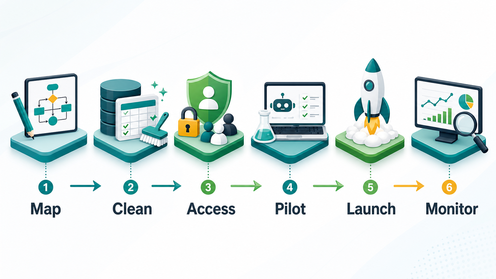 AI automation first deployment roadmap with map clean access pilot launch and monitor steps