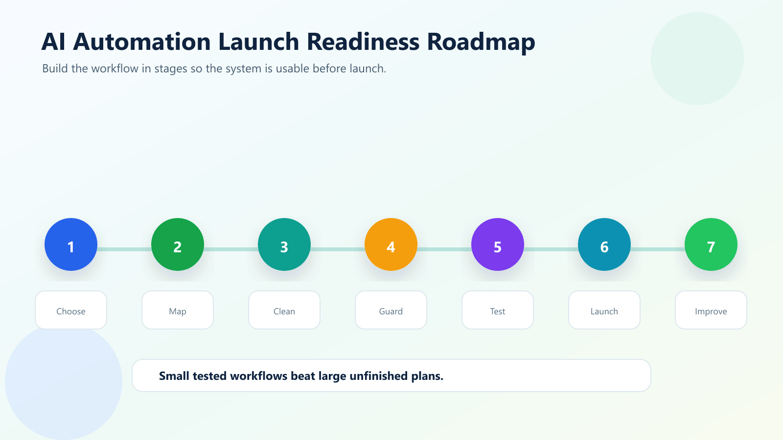 Step by step roadmap for launching AI automation successfully