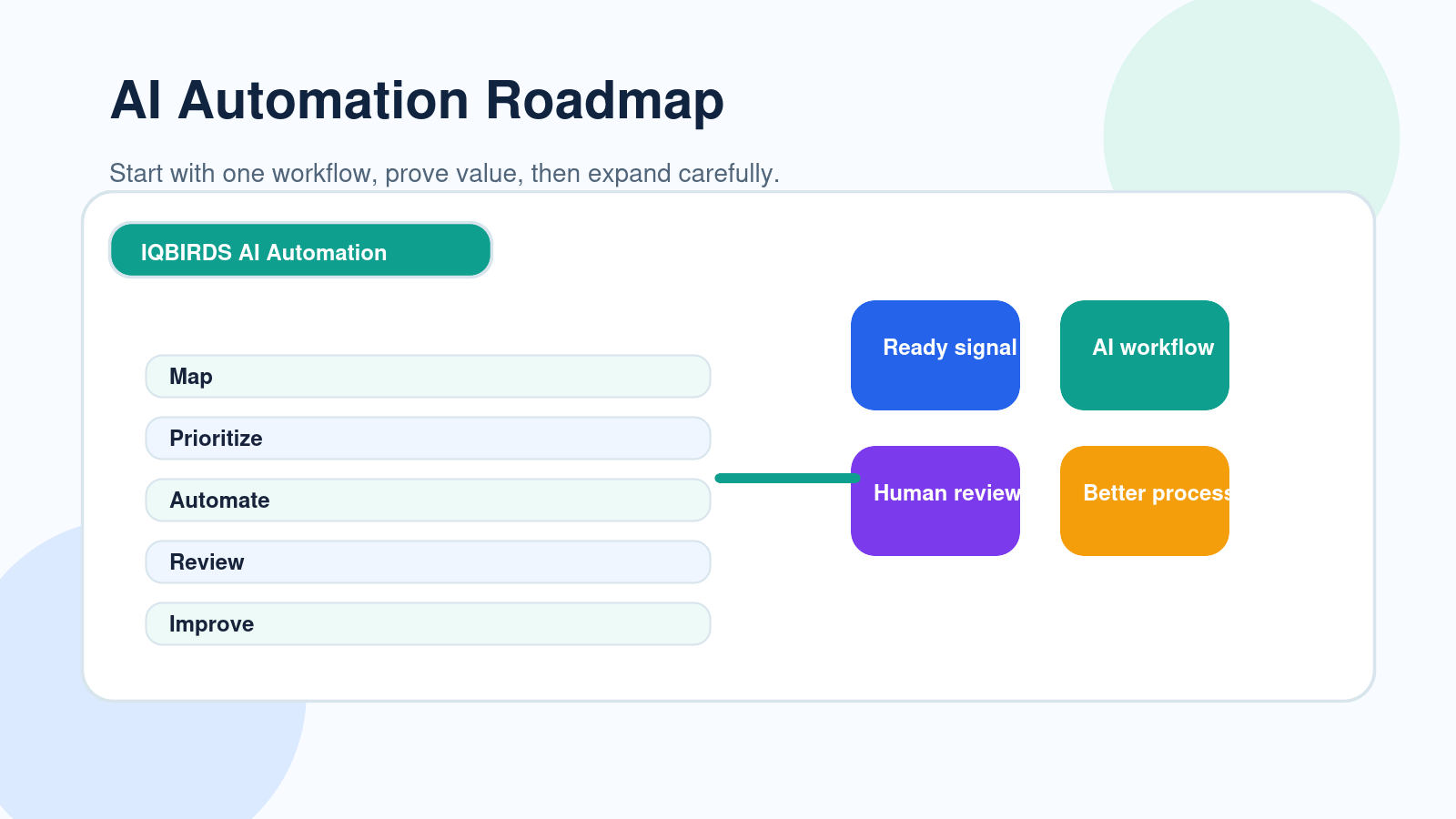 Step by step roadmap for AI automation readiness