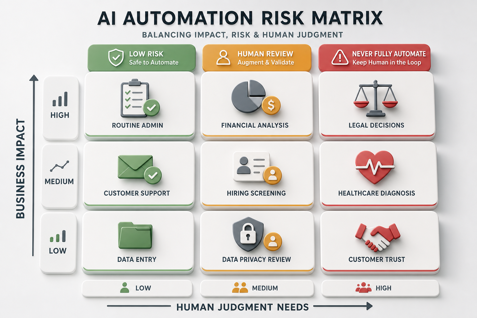 AI automation risk matrix showing low risk human review and never fully automate categories