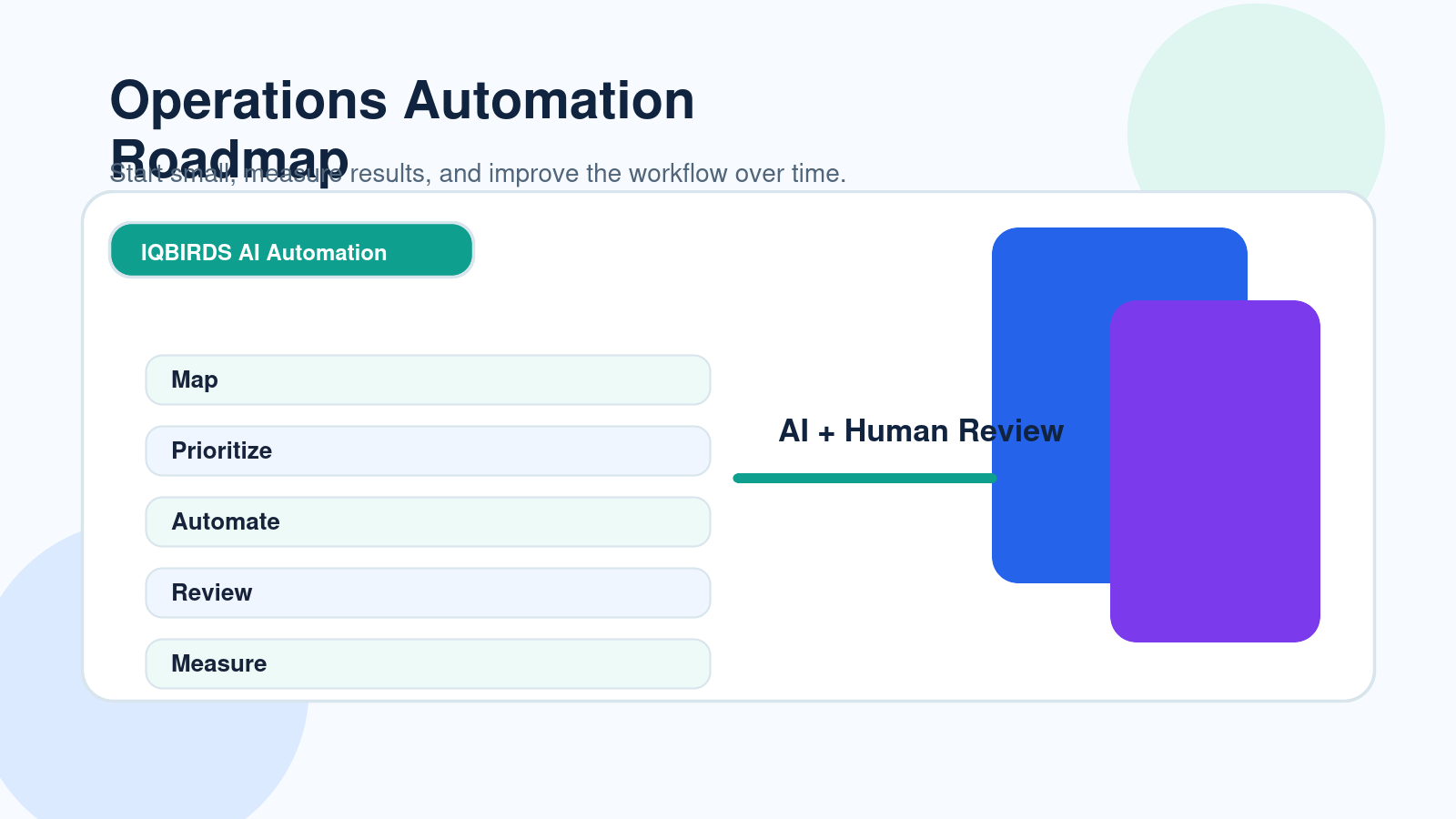 Step by step roadmap for implementing AI business operations