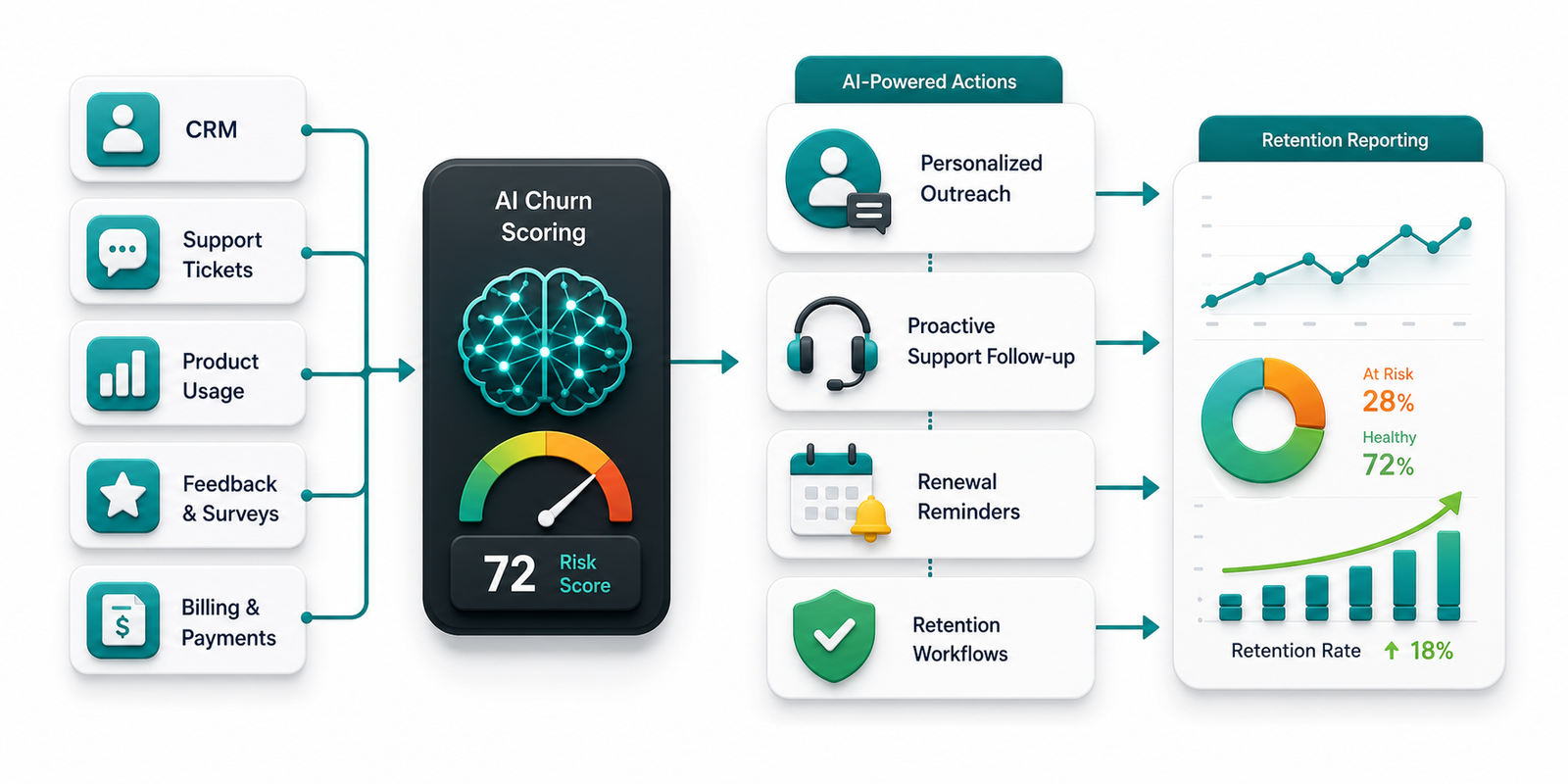AI customer retention workflow using CRM support product usage feedback and billing signals