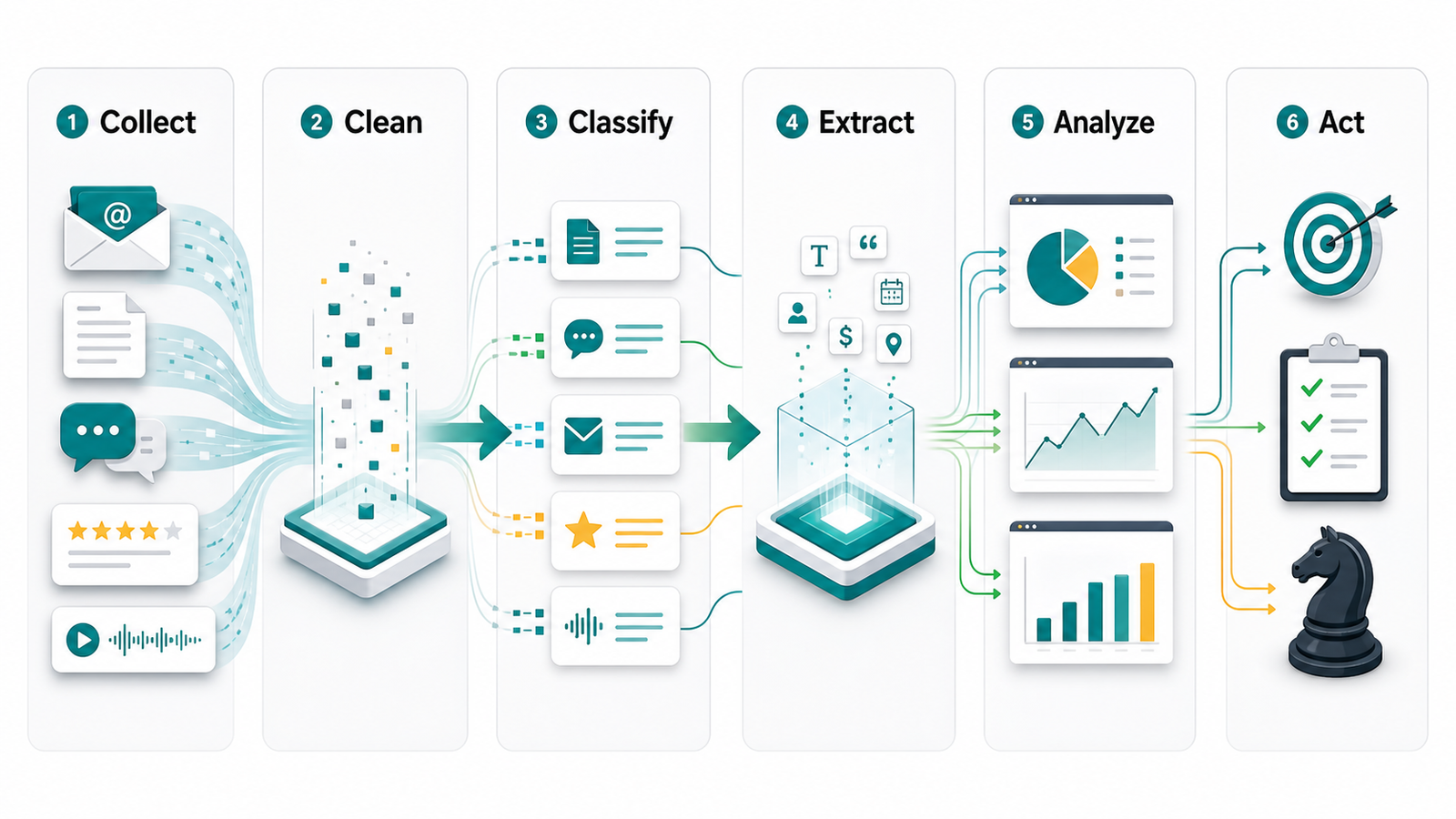 AI data extraction pipeline from unstructured data to business action