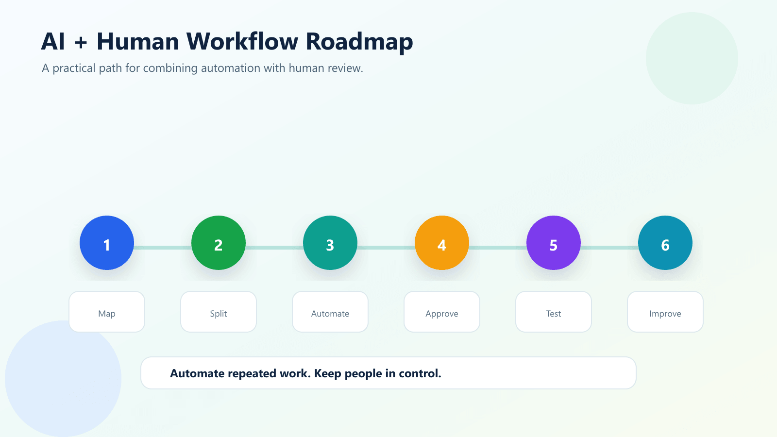 Step by step roadmap for combining AI workflow and human workflow