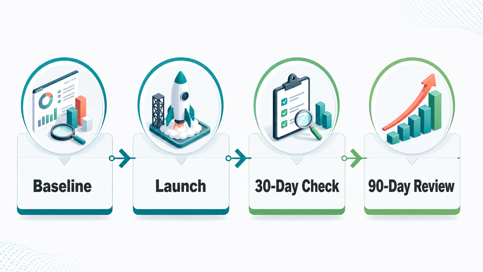 Ninety day roadmap for reviewing business growth after AI implementation