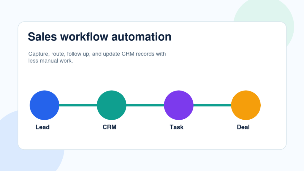 AI Workflows Every Sales Team Should Automate