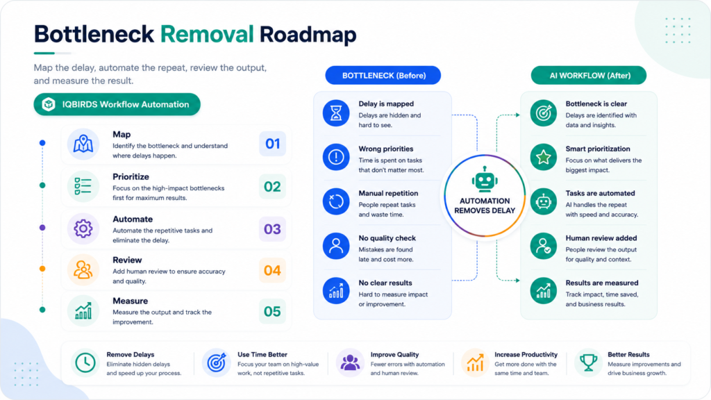 Roadmap for using AI workflow automation to remove bottlenecks