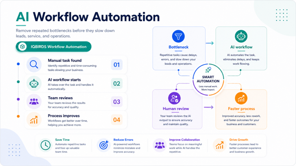 AI workflow automation removing repetitive business bottlenecks