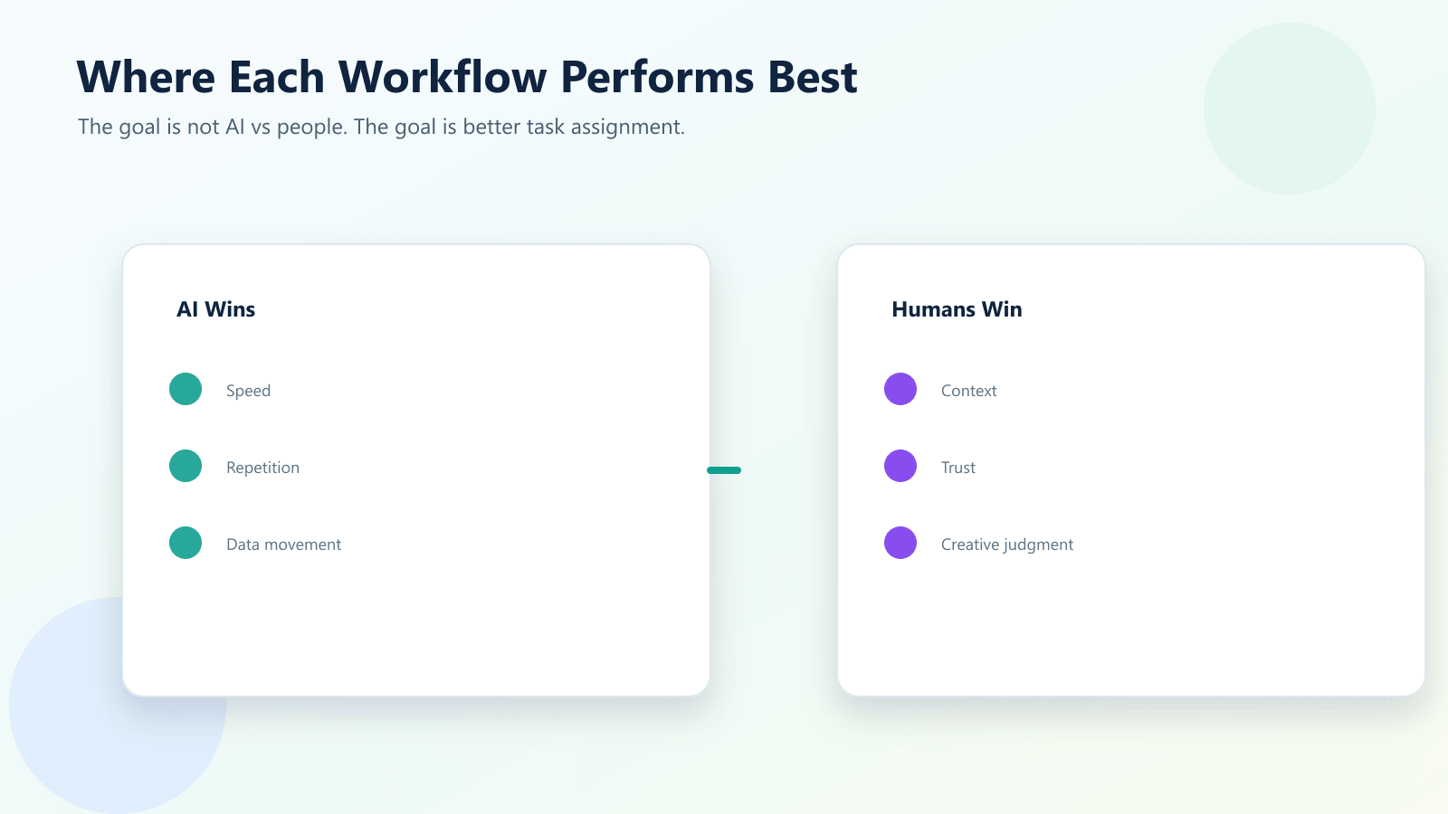 Split view comparing AI workflow automation and human workflow tasks