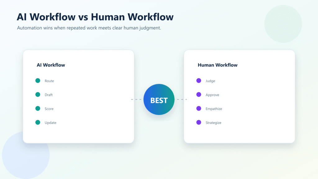 AI Workflow vs Human Workflow: Where Automation Wins