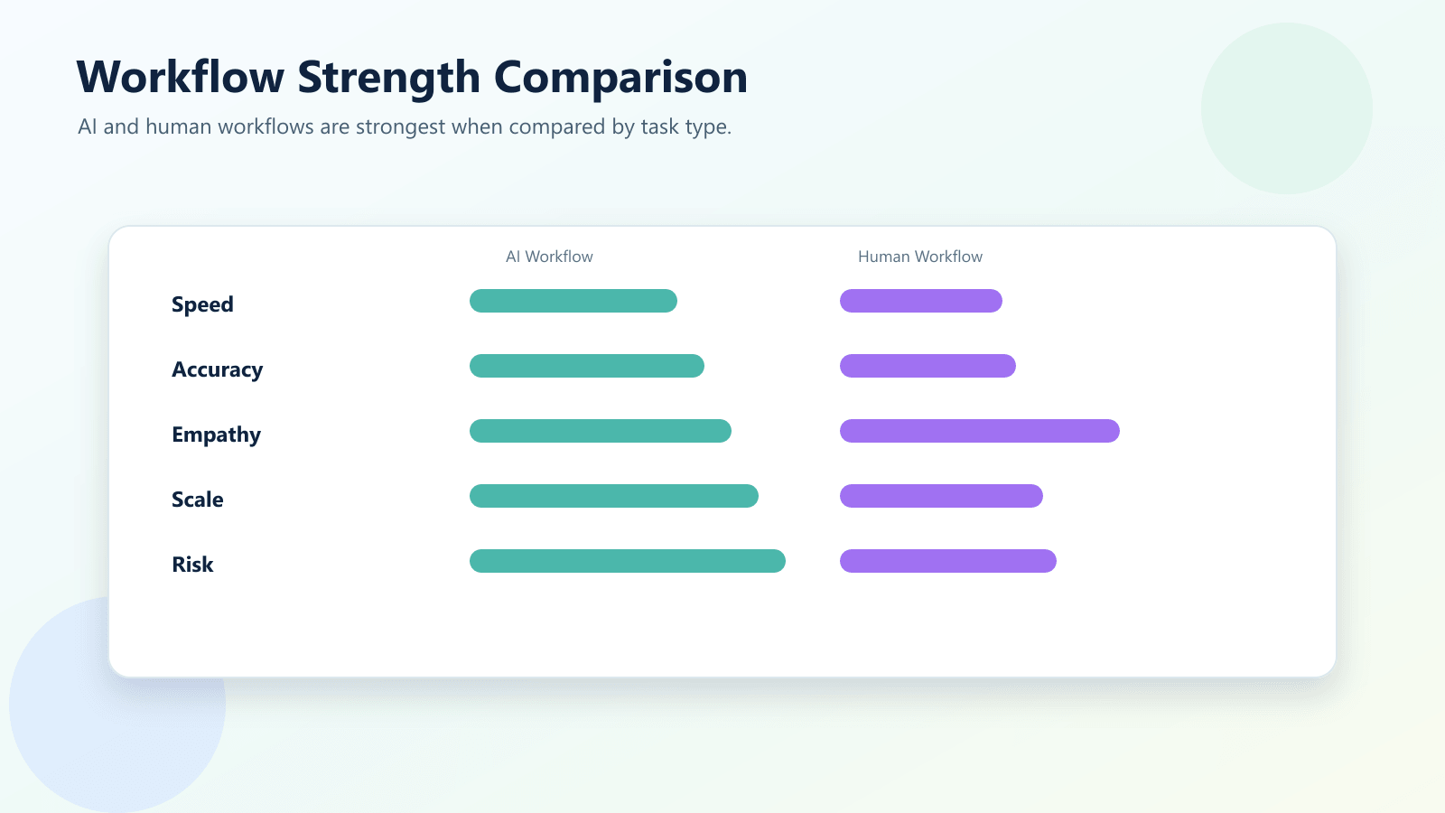 Comparison table visual of AI workflow and human workflow strengths
