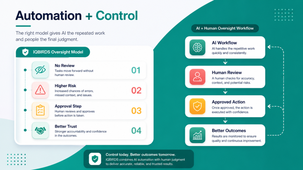 Comparison of AI workflows with and without human oversight