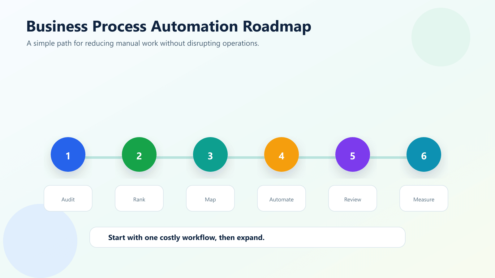 Step by step business process automation roadmap for reducing manual work