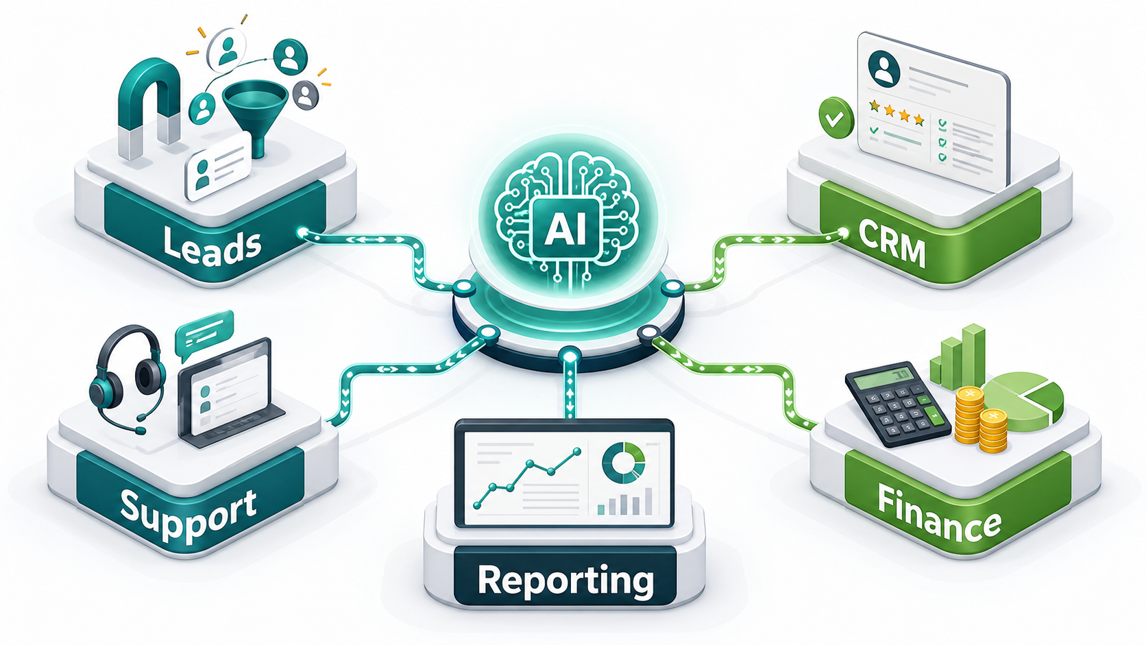 Connected AI workflow integration map linking leads CRM support finance and reporting