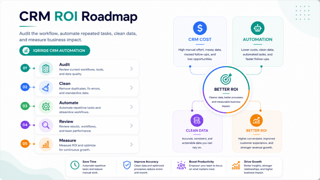 crm-automation-roi-roadmap