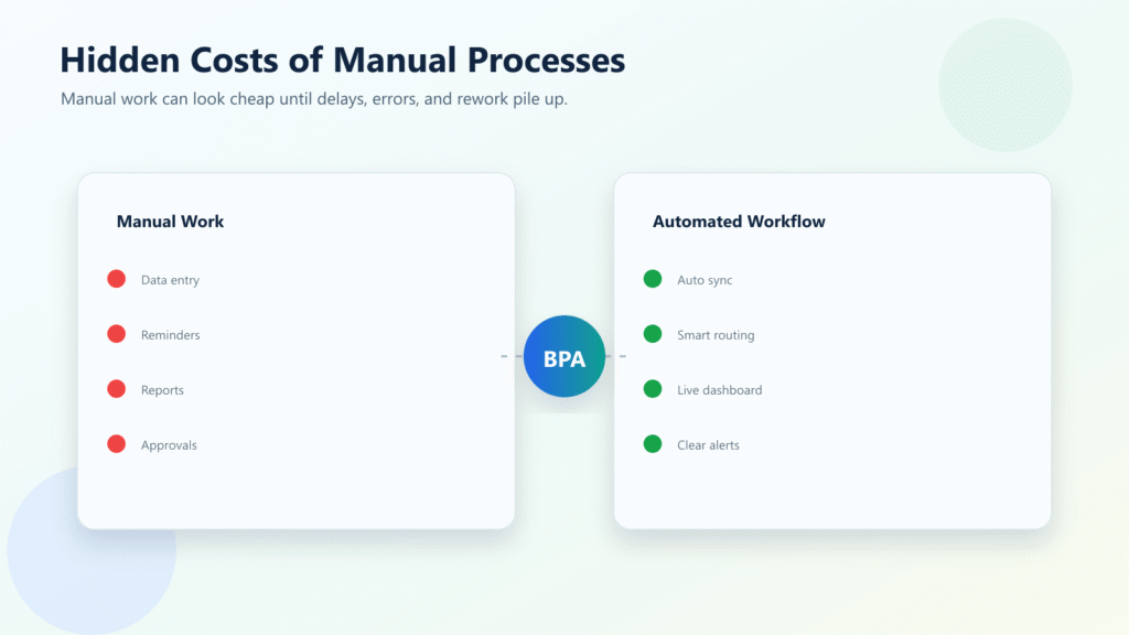 Hidden Costs of Manual Business Processes in 2026