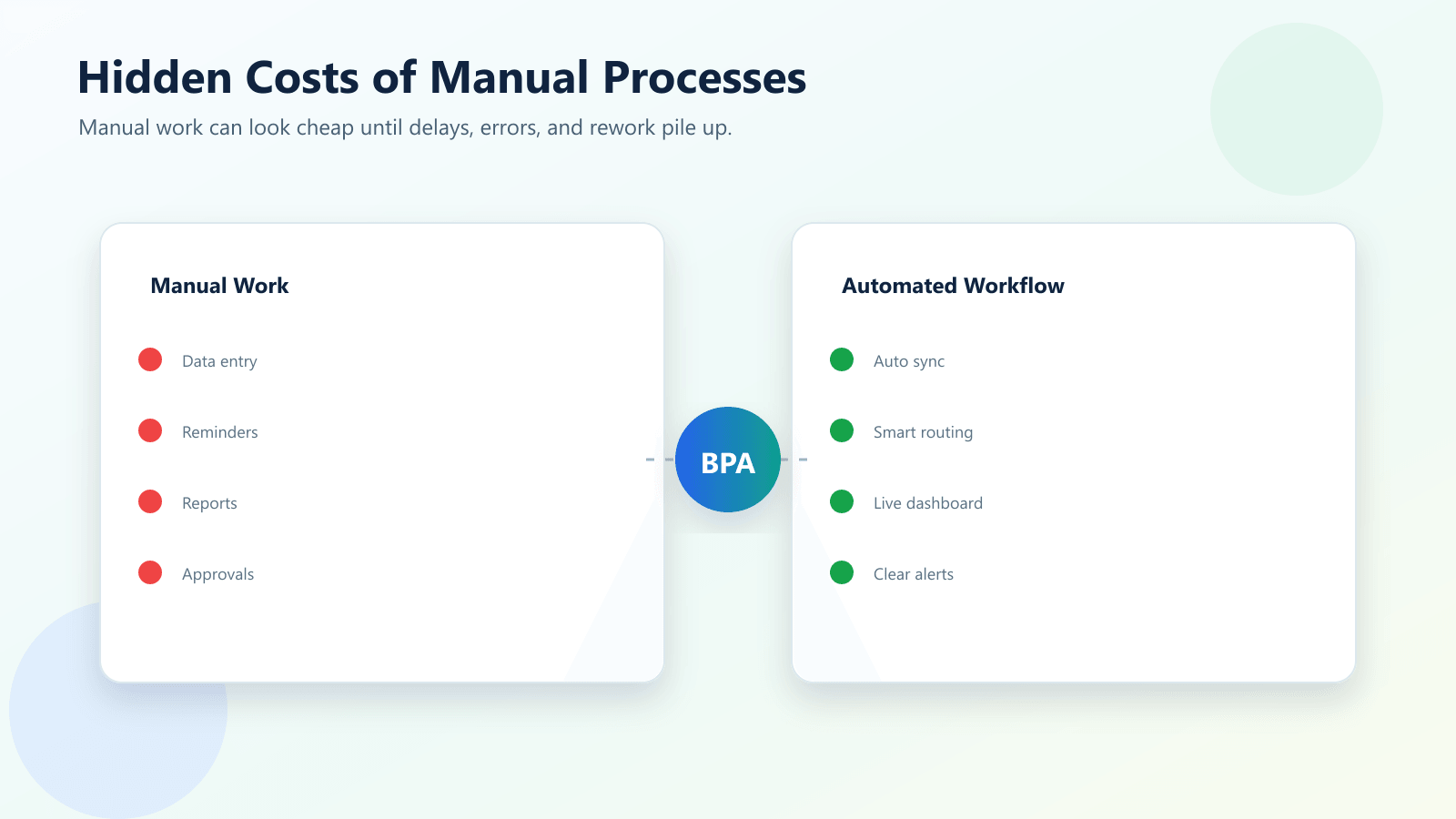 Manual business process costs compared with automated workflow efficiency
