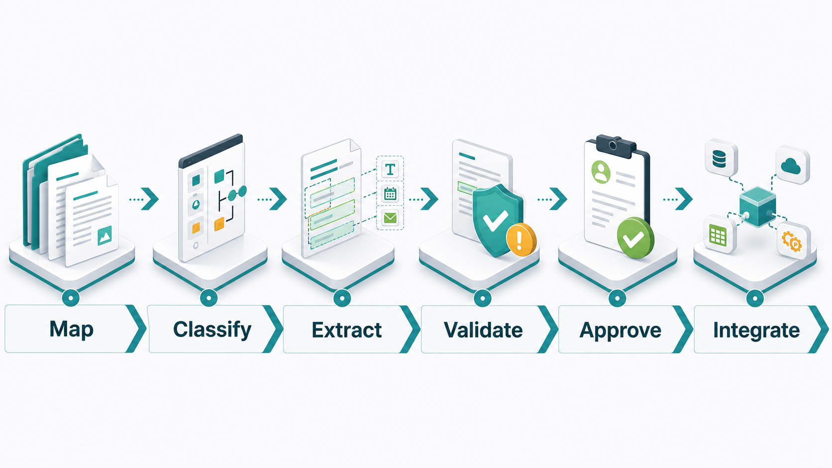 Roadmap for intelligent document processing workflows with map classify extract validate approve and integrate steps