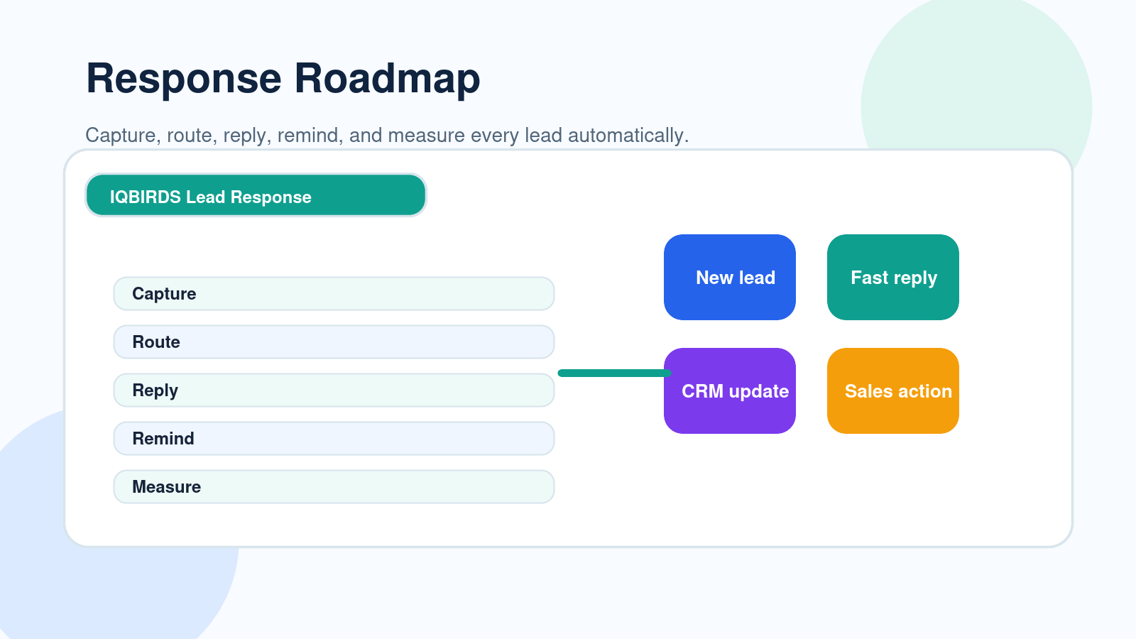 Lead response automation roadmap for faster follow-up