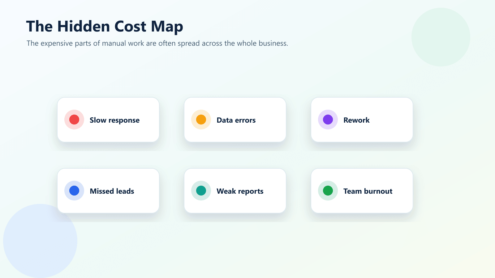 Hidden cost map showing manual data entry delays rework and missed opportunities