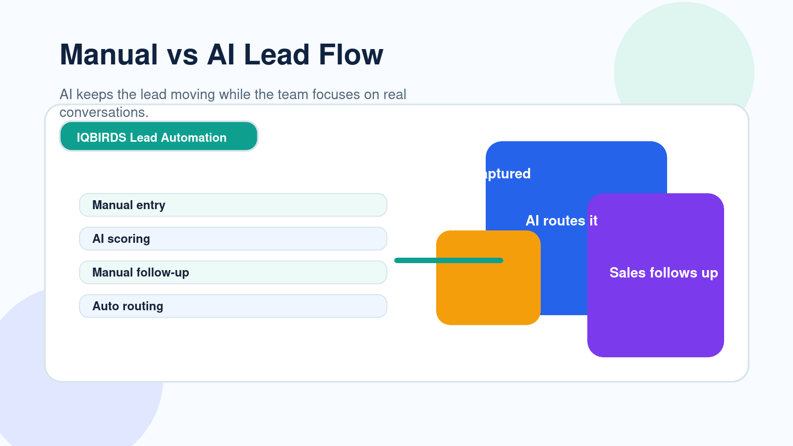 Manual lead management compared with AI lead automation workflow