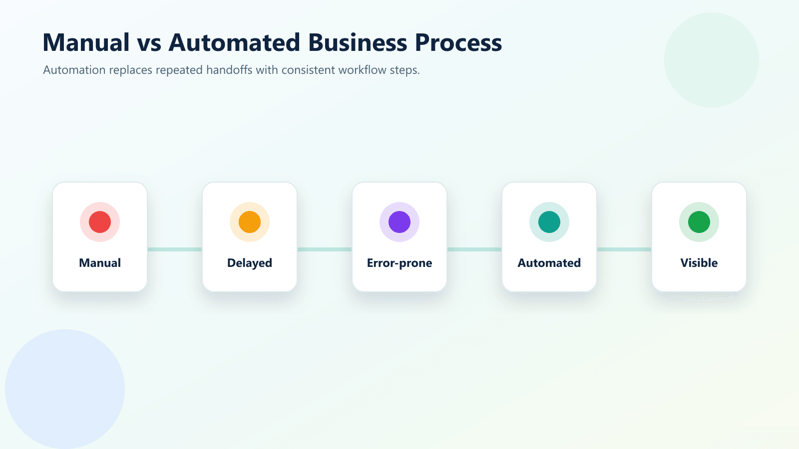 Comparison of manual business process and business process automation