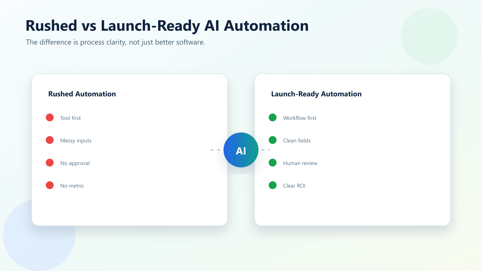Comparison of rushed AI automation and launch ready AI automation