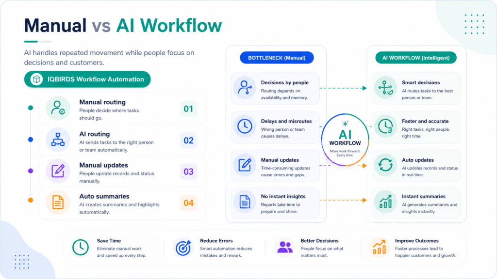 Manual workflow compared with AI workflow automation
