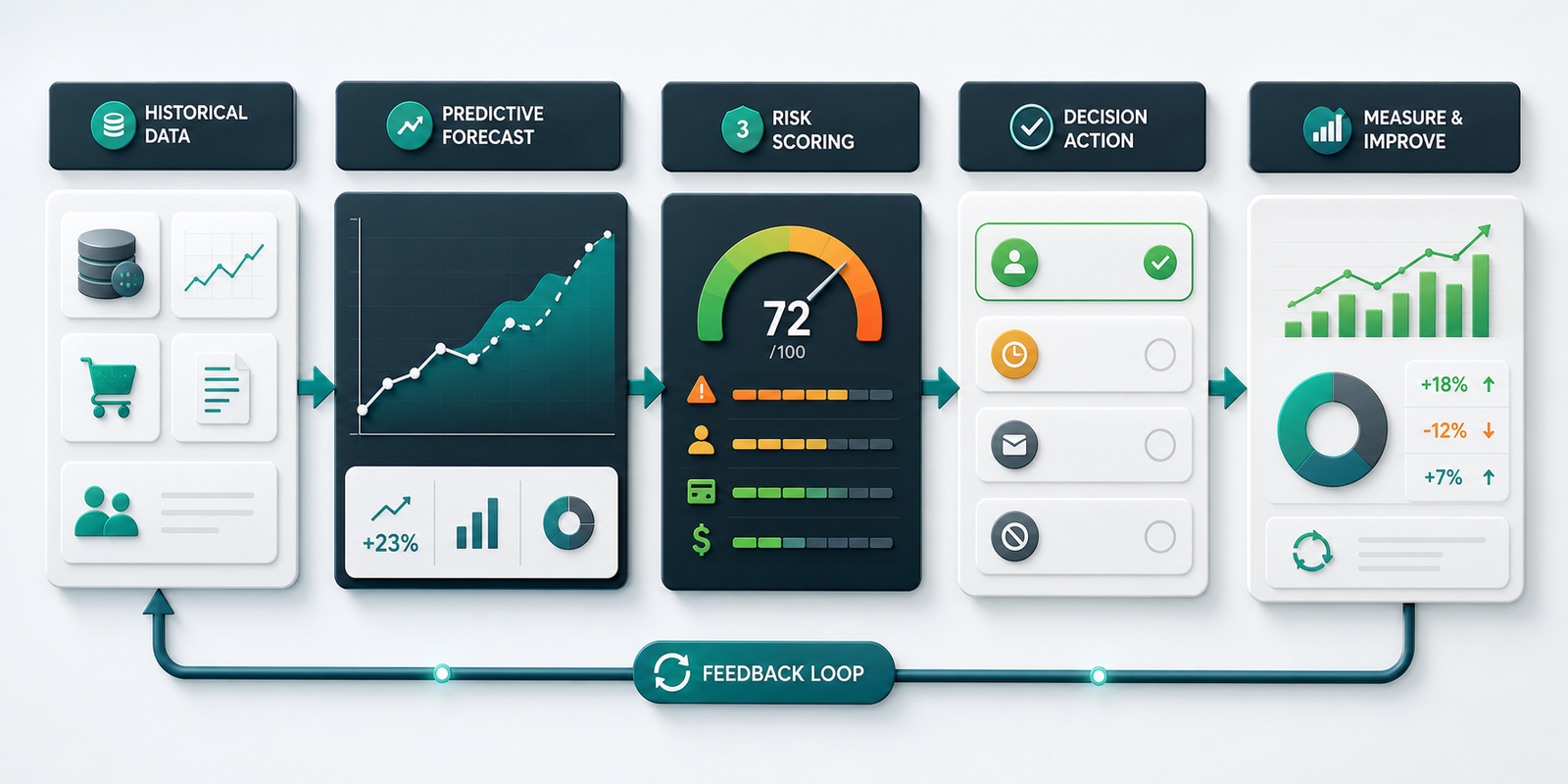 Predictive analytics workflow moving from historical data to forecast decisions