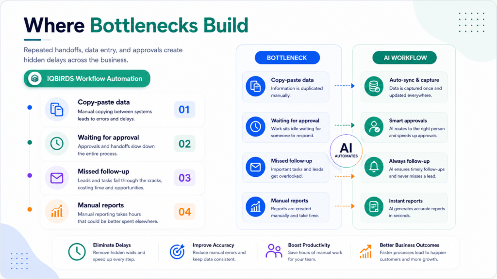 Repetitive business bottlenecks caused by manual workflows