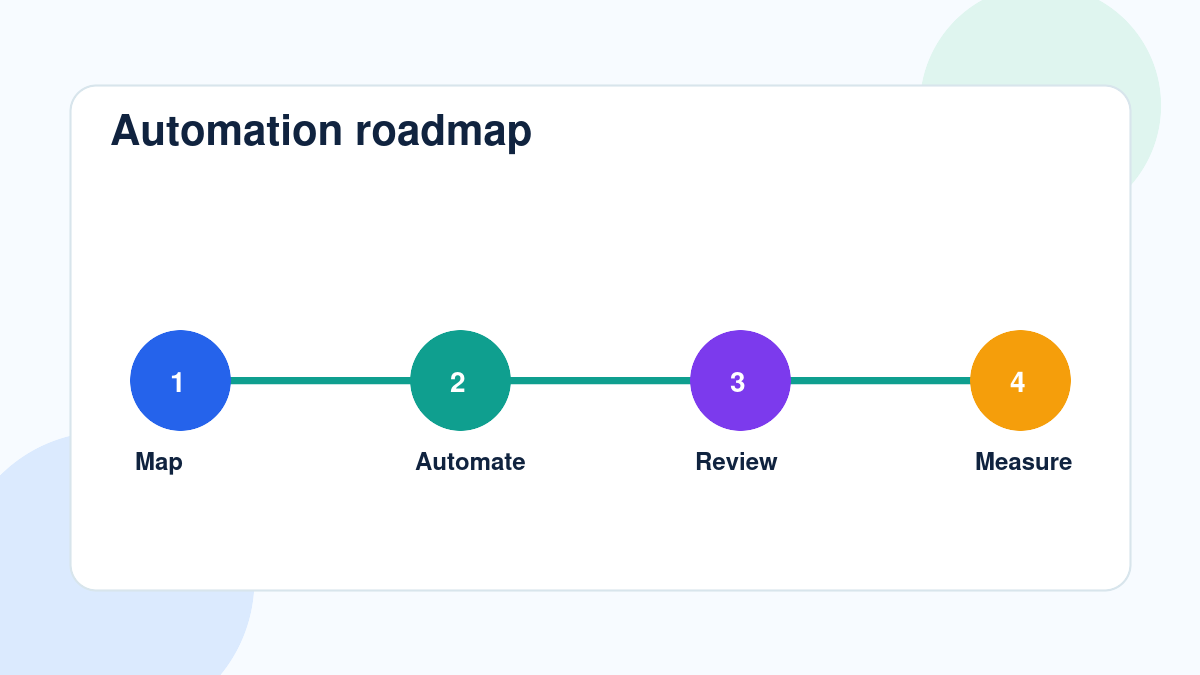 Roadmap for implementing sales workflow automation with AI