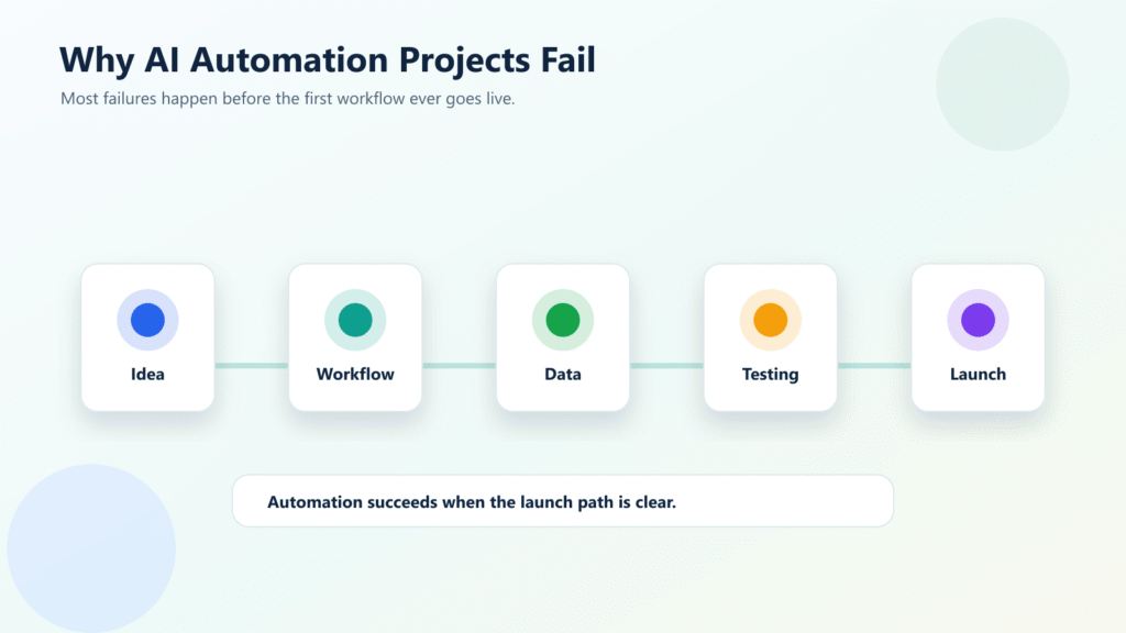 Why Most AI Automation Projects Fail Before Launch