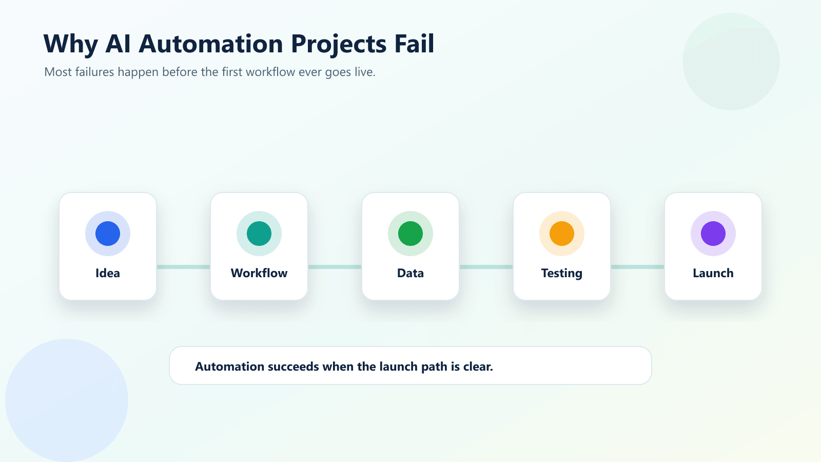 AI automation project workflow showing planning data testing and launch readiness