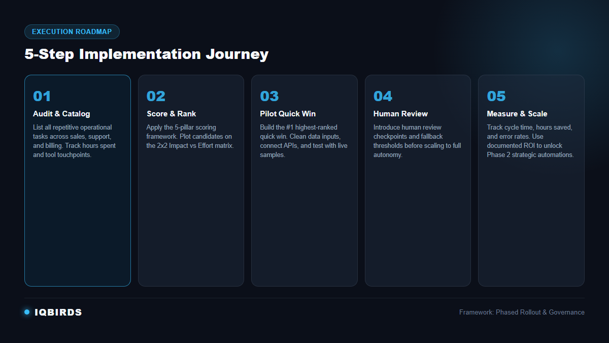 5-step implementation roadmap from workflow audit and scoring to human review and scaling