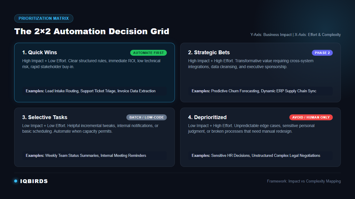 The 2x2 automation decision grid showing quick wins, strategic bets, selective tasks, and deprioritized workflows