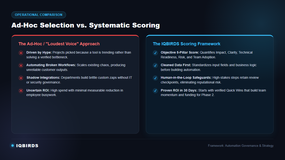 Comparison diagram of ad-hoc automation selection versus systematic scoring framework